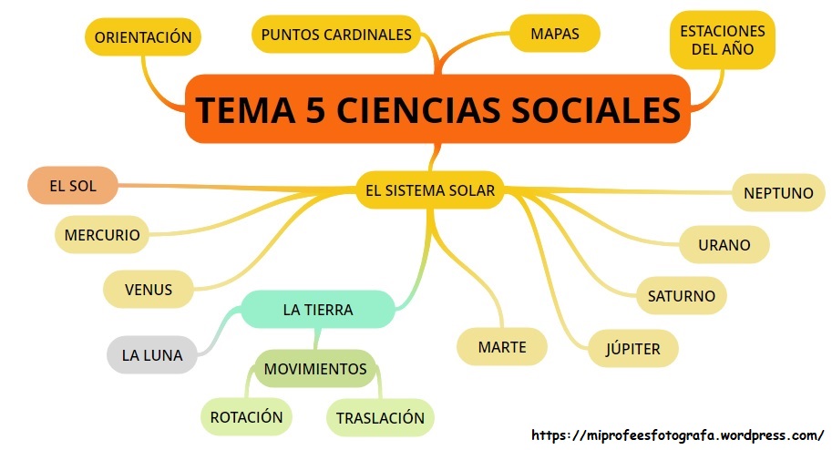 TEMA 5 SOCIALES